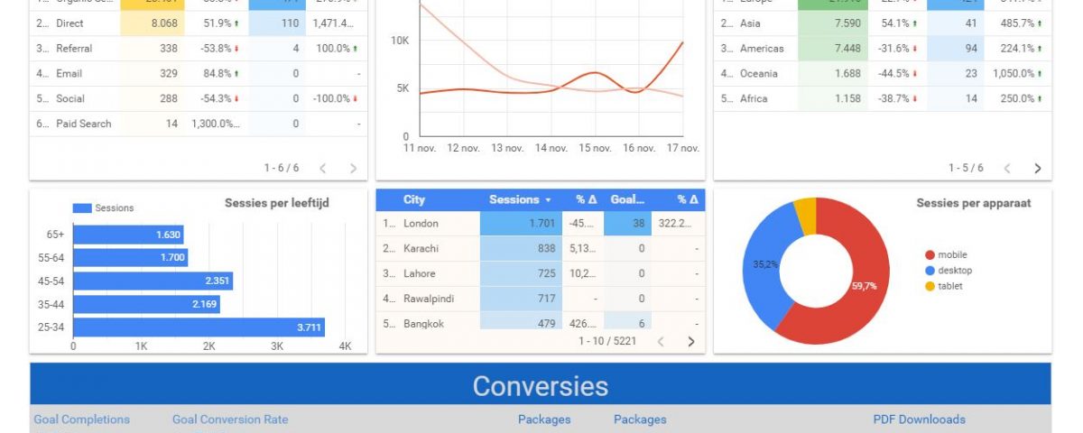 Uitgebreid KPI Dashboard laten maken? 6 KPI Website Dashboard